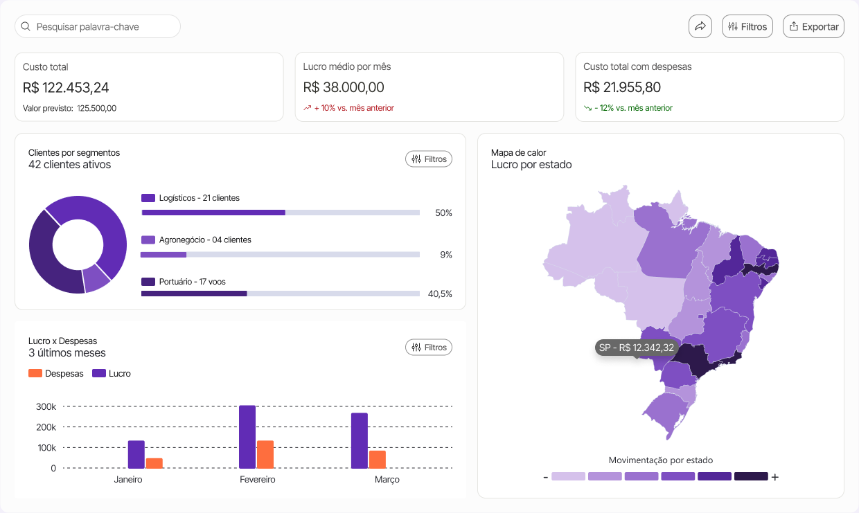 Tela do Clarion com custo total, lucro médio por mês, custo com despesas, clientes por segmento, mapa de lucro por estado e lucro por mês