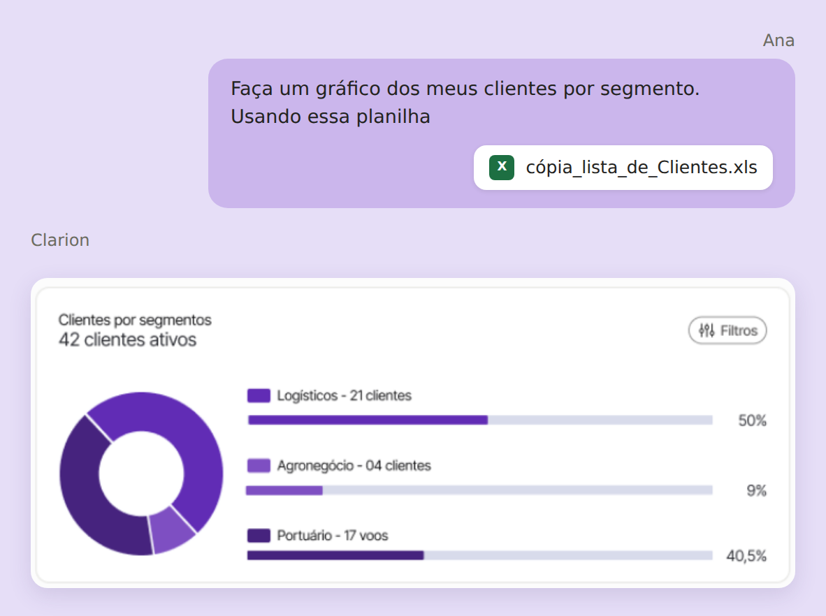 Tela do Clarion em que a pessoa pede um gráfico de clientes por segmento e recebe o painel montado pela IA